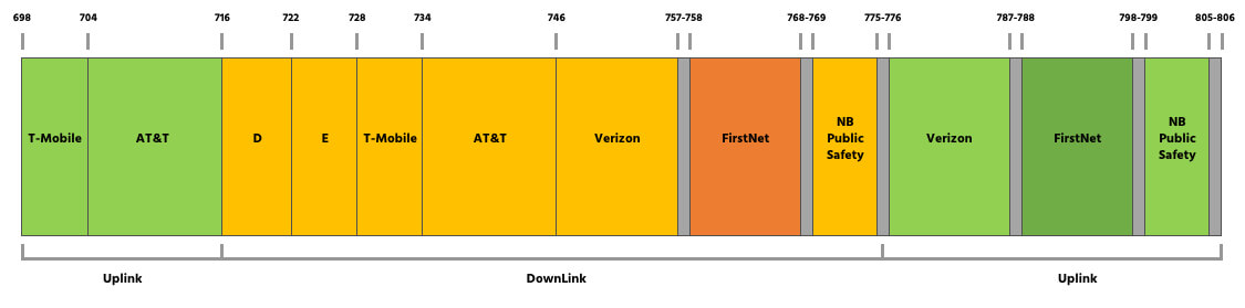 Visual representation showing how carriers divide the 700 MHz frequency band into smaller blocks