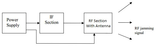 Diagrama de bloques de un bloqueador móvil