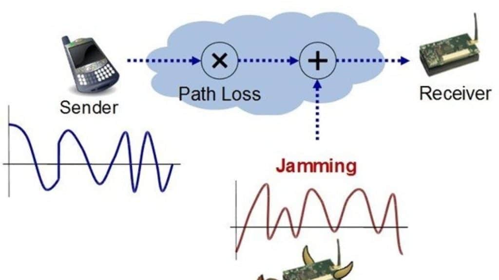 Wie funktioniert Anti-Jamming-Technologie?
